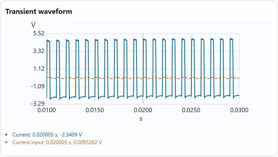 Simulated output for the example’s original 1 kHz input.