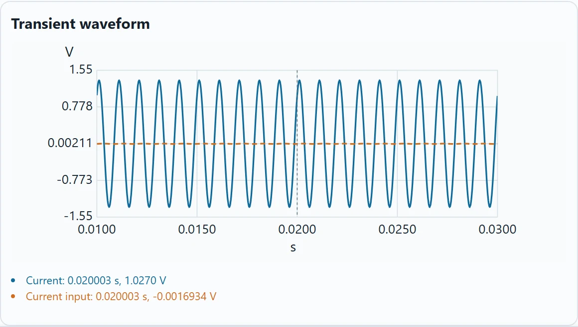 Reducing the input to 5 mV shows how the fuzz responds to a weaker signal.
